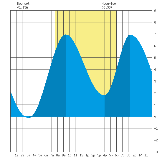 Palo Alto tide chart for Wednesday, November 2, 2022