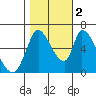 Palo Alto tide chart for Wednesday, November 2, 2022