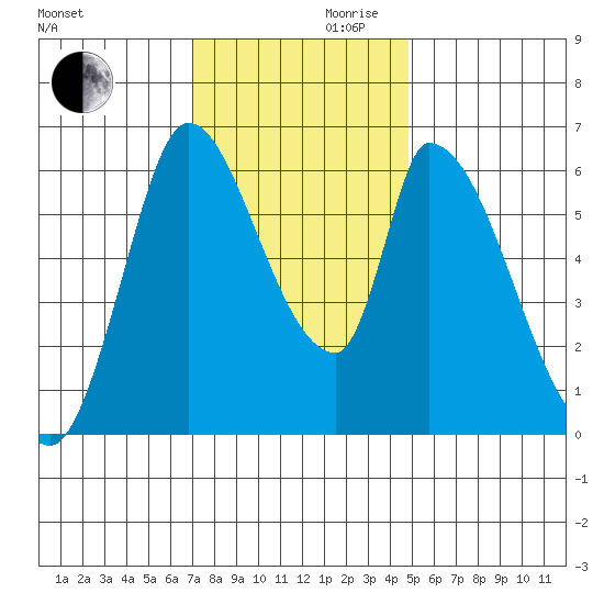 Palo Alto tide chart for Wednesday, November 30, 2022