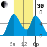 Palo Alto tide chart for Wednesday, November 30, 2022