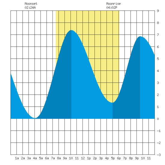 Palo Alto tide chart for Thursday, November 3, 2022