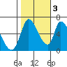 Palo Alto tide chart for Thursday, November 3, 2022