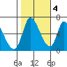 Palo Alto tide chart for Friday, November 4, 2022