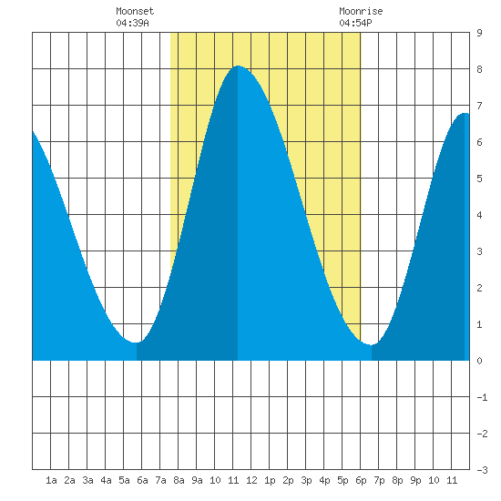 Palo Alto tide chart for Saturday, November 5, 2022