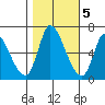 Palo Alto tide chart for Saturday, November 5, 2022