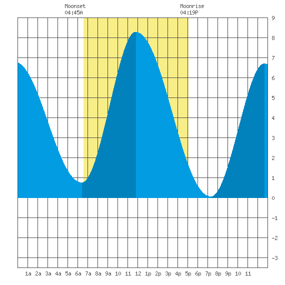 Palo Alto tide chart for Sunday, November 6, 2022