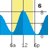 Palo Alto tide chart for Sunday, November 6, 2022