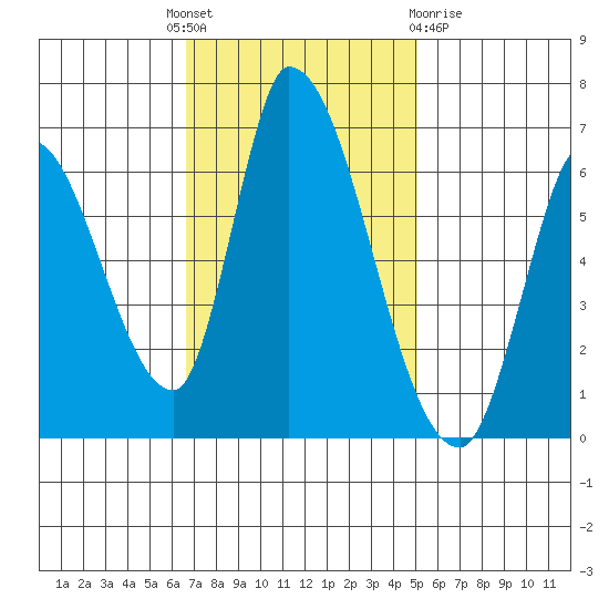 Palo Alto tide chart for Monday, November 7, 2022
