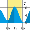 Palo Alto tide chart for Monday, November 7, 2022