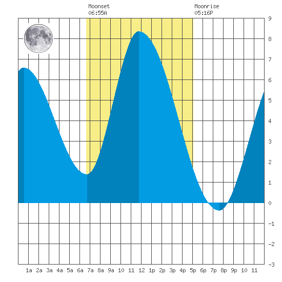 Palo Alto tide chart for Tuesday, November 8, 2022