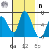 Palo Alto tide chart for Tuesday, November 8, 2022