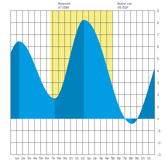 Palo Alto tide chart for Wednesday, November 9, 2022