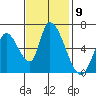 Palo Alto tide chart for Wednesday, November 9, 2022