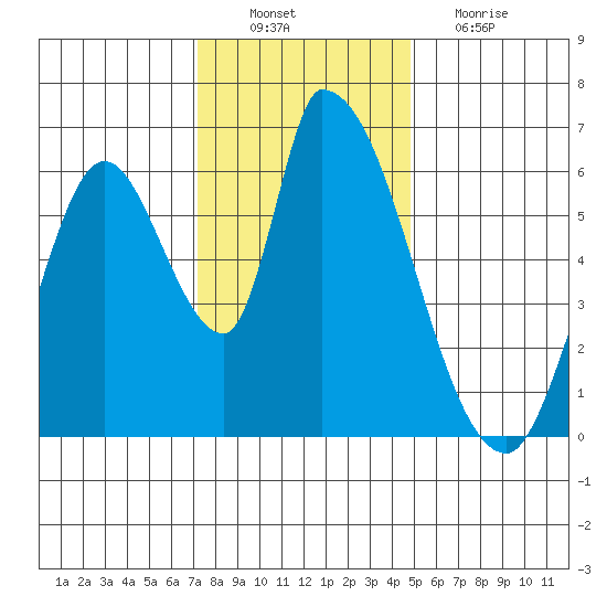 Palo Alto tide chart for Saturday, December 10, 2022