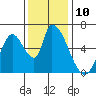 Palo Alto tide chart for Saturday, December 10, 2022