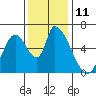 Palo Alto tide chart for Sunday, December 11, 2022