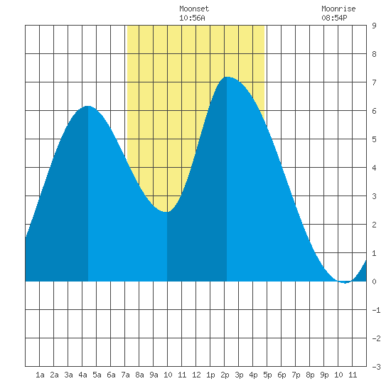 Palo Alto tide chart for Monday, December 12, 2022