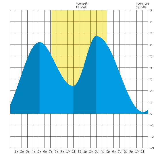 Palo Alto tide chart for Tuesday, December 13, 2022