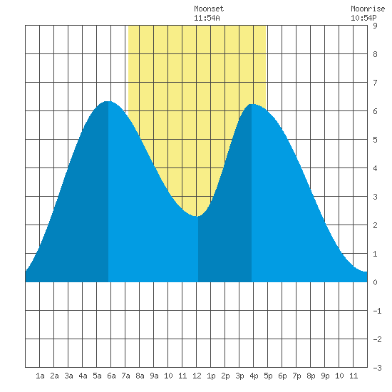 Palo Alto tide chart for Wednesday, December 14, 2022