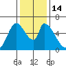 Palo Alto tide chart for Wednesday, December 14, 2022