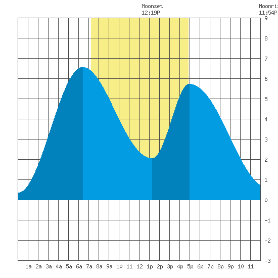 Palo Alto tide chart for Thursday, December 15, 2022