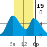Palo Alto tide chart for Thursday, December 15, 2022