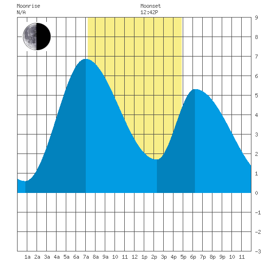 Palo Alto tide chart for Friday, December 16, 2022