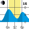Palo Alto tide chart for Friday, December 16, 2022