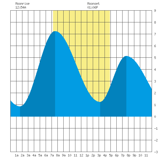 Palo Alto tide chart for Saturday, December 17, 2022