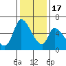 Palo Alto tide chart for Saturday, December 17, 2022