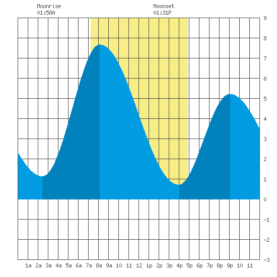 Palo Alto tide chart for Sunday, December 18, 2022