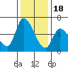 Palo Alto tide chart for Sunday, December 18, 2022