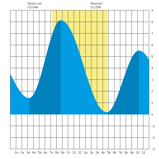 Palo Alto tide chart for Monday, December 19, 2022