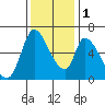 Palo Alto tide chart for Thursday, December 1, 2022