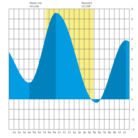 Palo Alto tide chart for Tuesday, December 20, 2022