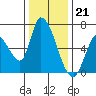 Palo Alto tide chart for Wednesday, December 21, 2022