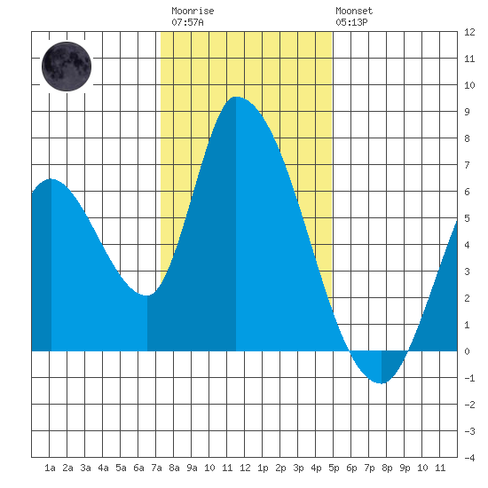 Palo Alto tide chart for Friday, December 23, 2022