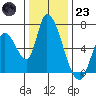 Palo Alto tide chart for Friday, December 23, 2022