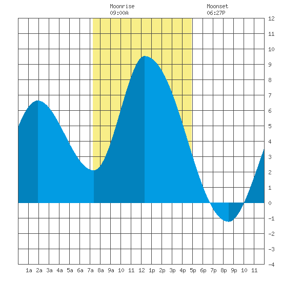 Palo Alto tide chart for Saturday, December 24, 2022