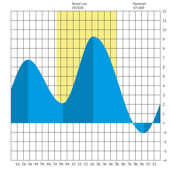 Palo Alto tide chart for Sunday, December 25, 2022