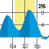 Palo Alto tide chart for Monday, December 26, 2022