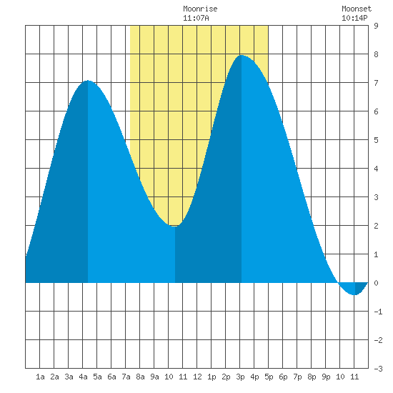 Palo Alto tide chart for Tuesday, December 27, 2022