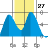 Palo Alto tide chart for Tuesday, December 27, 2022