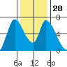 Palo Alto tide chart for Wednesday, December 28, 2022