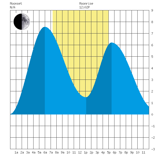 Palo Alto tide chart for Thursday, December 29, 2022