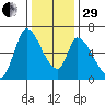 Palo Alto tide chart for Thursday, December 29, 2022