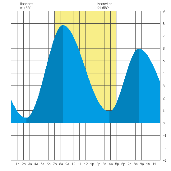 Palo Alto tide chart for Friday, December 2, 2022