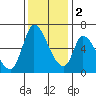 Palo Alto tide chart for Friday, December 2, 2022