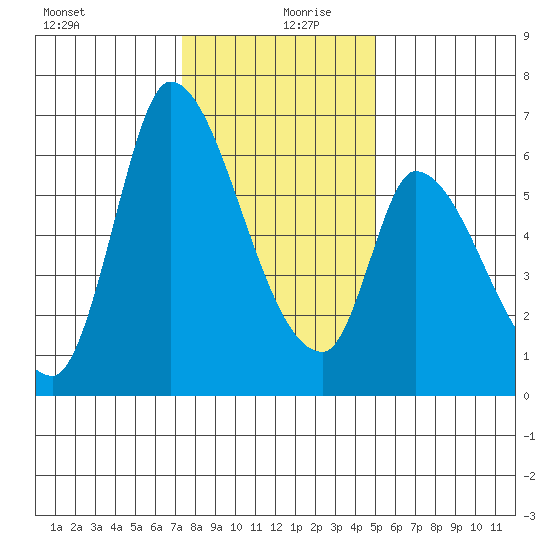 Palo Alto tide chart for Friday, December 30, 2022