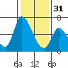 Palo Alto tide chart for Saturday, December 31, 2022
